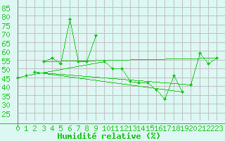 Courbe de l'humidit relative pour Morn de la Frontera