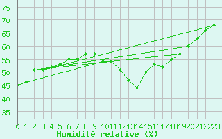 Courbe de l'humidit relative pour Millau - Soulobres (12)