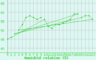 Courbe de l'humidit relative pour Tholey