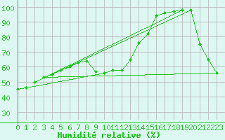 Courbe de l'humidit relative pour Simplon-Dorf
