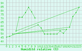 Courbe de l'humidit relative pour Salon-de-Provence (13)