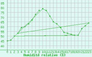 Courbe de l'humidit relative pour Ciudad Real (Esp)