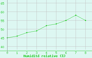 Courbe de l'humidit relative pour Malbosc (07)