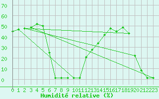 Courbe de l'humidit relative pour Samatan (32)