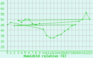 Courbe de l'humidit relative pour Evionnaz