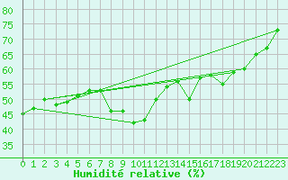 Courbe de l'humidit relative pour Grimentz (Sw)