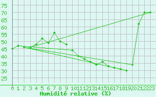 Courbe de l'humidit relative pour Ambrieu (01)
