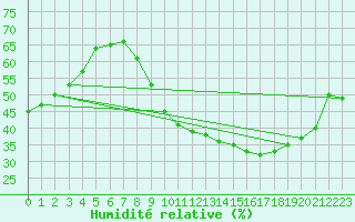 Courbe de l'humidit relative pour Les Pennes-Mirabeau (13)