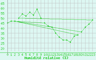 Courbe de l'humidit relative pour Lyon - Saint-Exupry (69)
