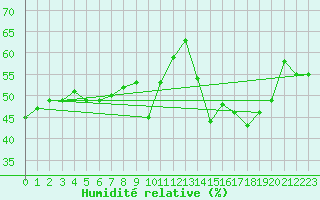 Courbe de l'humidit relative pour Aizenay (85)