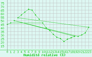 Courbe de l'humidit relative pour Poitiers (86)