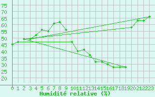 Courbe de l'humidit relative pour Paris - Montsouris (75)