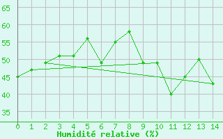 Courbe de l'humidit relative pour Salzburg / Freisaal