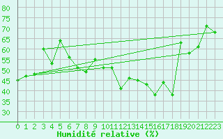 Courbe de l'humidit relative pour Nyon-Changins (Sw)