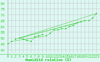 Courbe de l'humidit relative pour la bouée 62145
