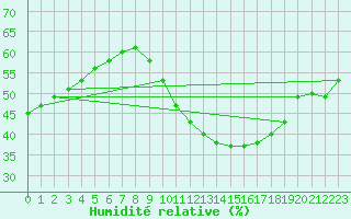 Courbe de l'humidit relative pour Orange (84)