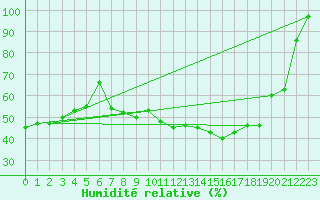 Courbe de l'humidit relative pour Pully-Lausanne (Sw)