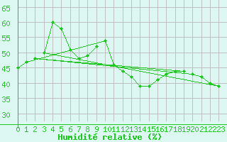 Courbe de l'humidit relative pour Porquerolles (83)