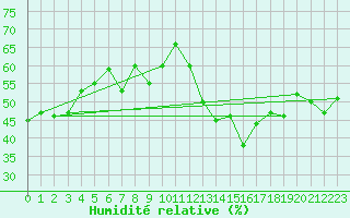 Courbe de l'humidit relative pour Cap Bar (66)