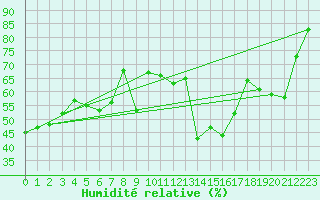 Courbe de l'humidit relative pour Ile du Levant (83)
