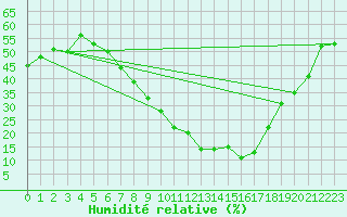 Courbe de l'humidit relative pour Xativa