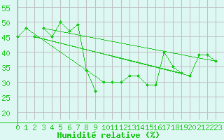 Courbe de l'humidit relative pour Santa Maria, Val Mestair