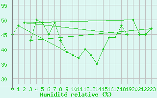 Courbe de l'humidit relative pour Evolene / Villa