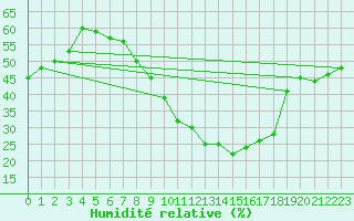 Courbe de l'humidit relative pour Langres (52) 