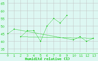 Courbe de l'humidit relative pour Tonghae Radar Site