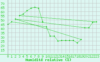 Courbe de l'humidit relative pour Le Bourget (93)