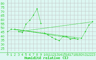 Courbe de l'humidit relative pour Hestrud (59)