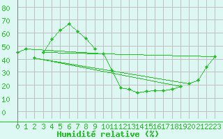 Courbe de l'humidit relative pour Zamora