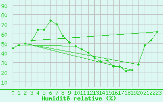 Courbe de l'humidit relative pour Salon-de-Provence (13)