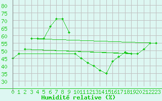 Courbe de l'humidit relative pour Nador/Arwi