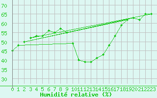 Courbe de l'humidit relative pour Grasque (13)