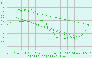 Courbe de l'humidit relative pour Corsept (44)