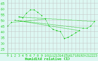 Courbe de l'humidit relative pour Madrid / Retiro (Esp)