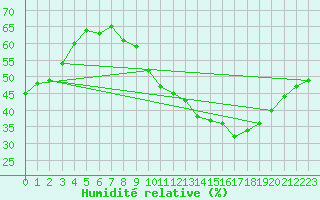 Courbe de l'humidit relative pour Saint-Maximin-la-Sainte-Baume (83)