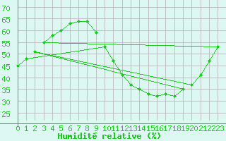 Courbe de l'humidit relative pour Aix-en-Provence (13)