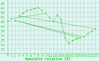 Courbe de l'humidit relative pour Spa - La Sauvenire (Be)