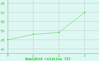 Courbe de l'humidit relative pour Merritt
