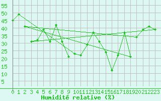 Courbe de l'humidit relative pour Blahammaren