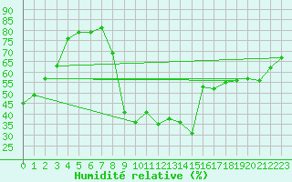 Courbe de l'humidit relative pour Feuchtwangen-Heilbronn