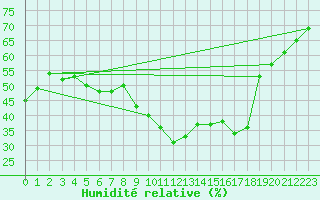 Courbe de l'humidit relative pour Leinefelde