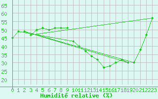 Courbe de l'humidit relative pour Orly (91)