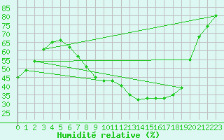 Courbe de l'humidit relative pour Boscombe Down