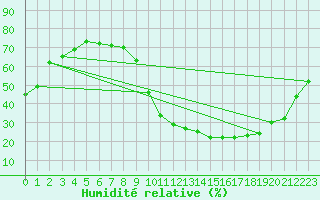 Courbe de l'humidit relative pour Fiscaglia Migliarino (It)
