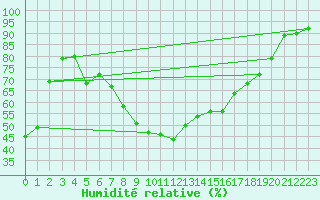 Courbe de l'humidit relative pour Istres (13)