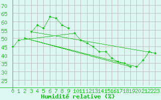 Courbe de l'humidit relative pour Grenoble/St-Etienne-St-Geoirs (38)