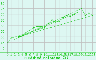 Courbe de l'humidit relative pour Naluns / Schlivera